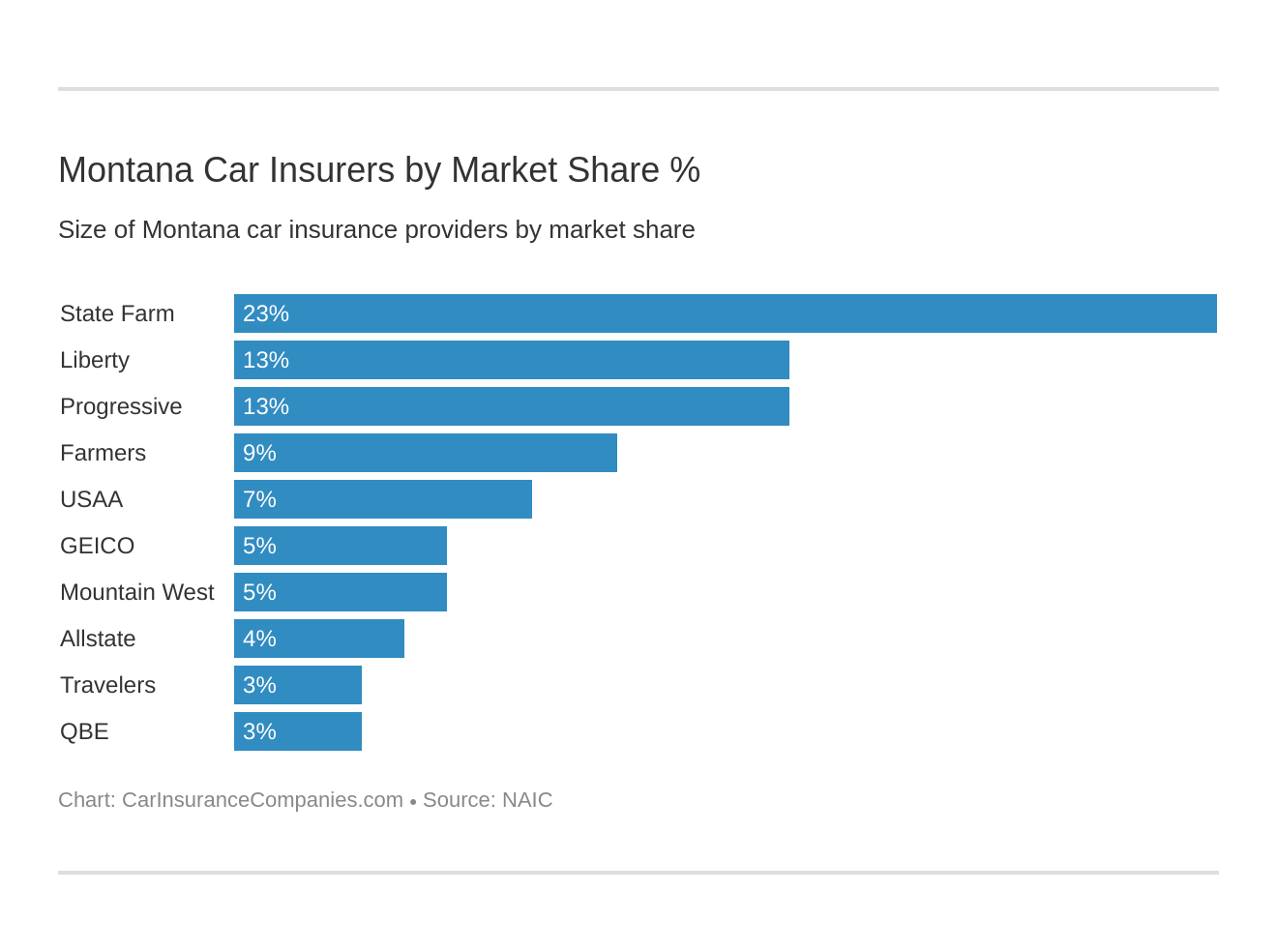 Montana Car Insurers by Market Share % Montana Car Insurers by Market Share %