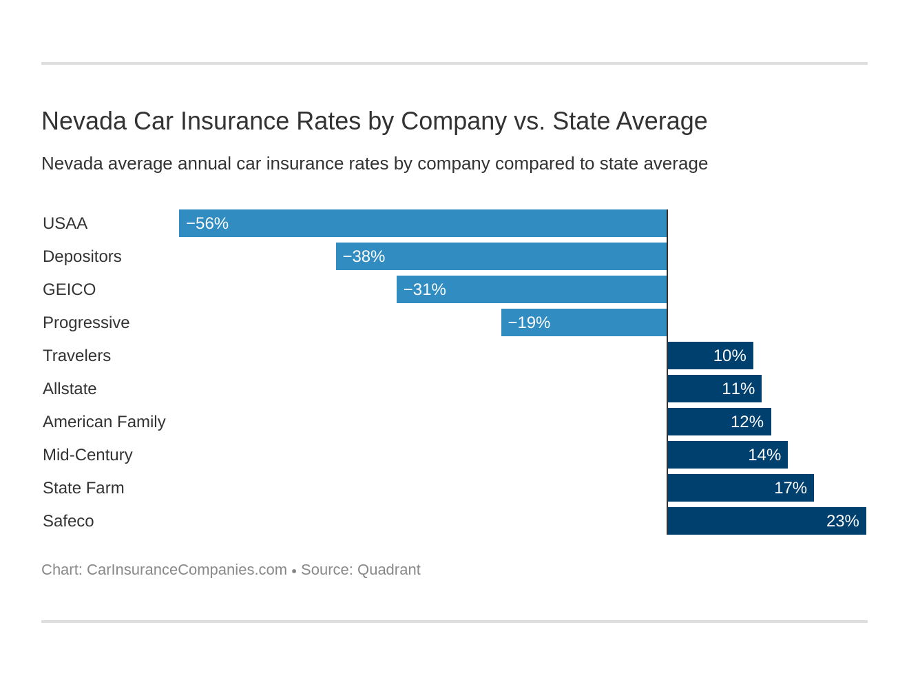 Nevada Car Insurance Rates by Company vs. State Average Nevada Car Insurance Rates by Company vs. State Average