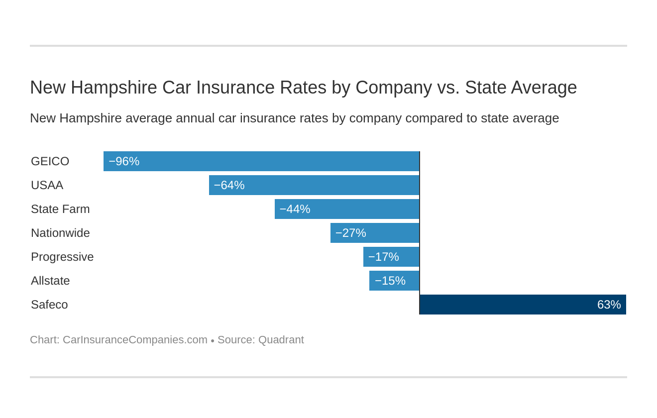 New Hampshire Car Insurance Rates by Company vs. State Average New Hampshire Car Insurance Rates by Company vs. State Average