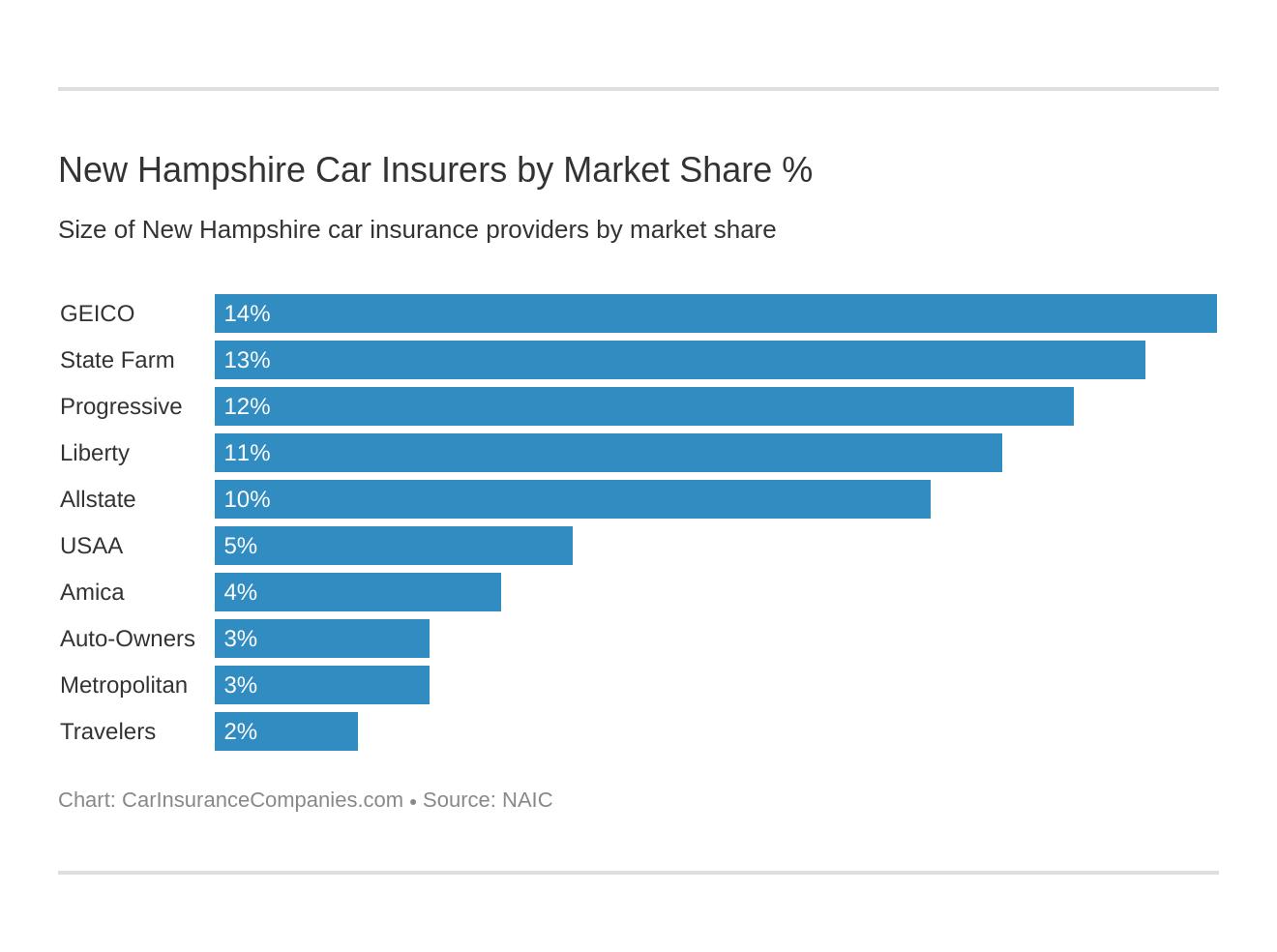 New Hampshire Car Insurers by Market Share % New Hampshire Car Insurers by Market Share %
