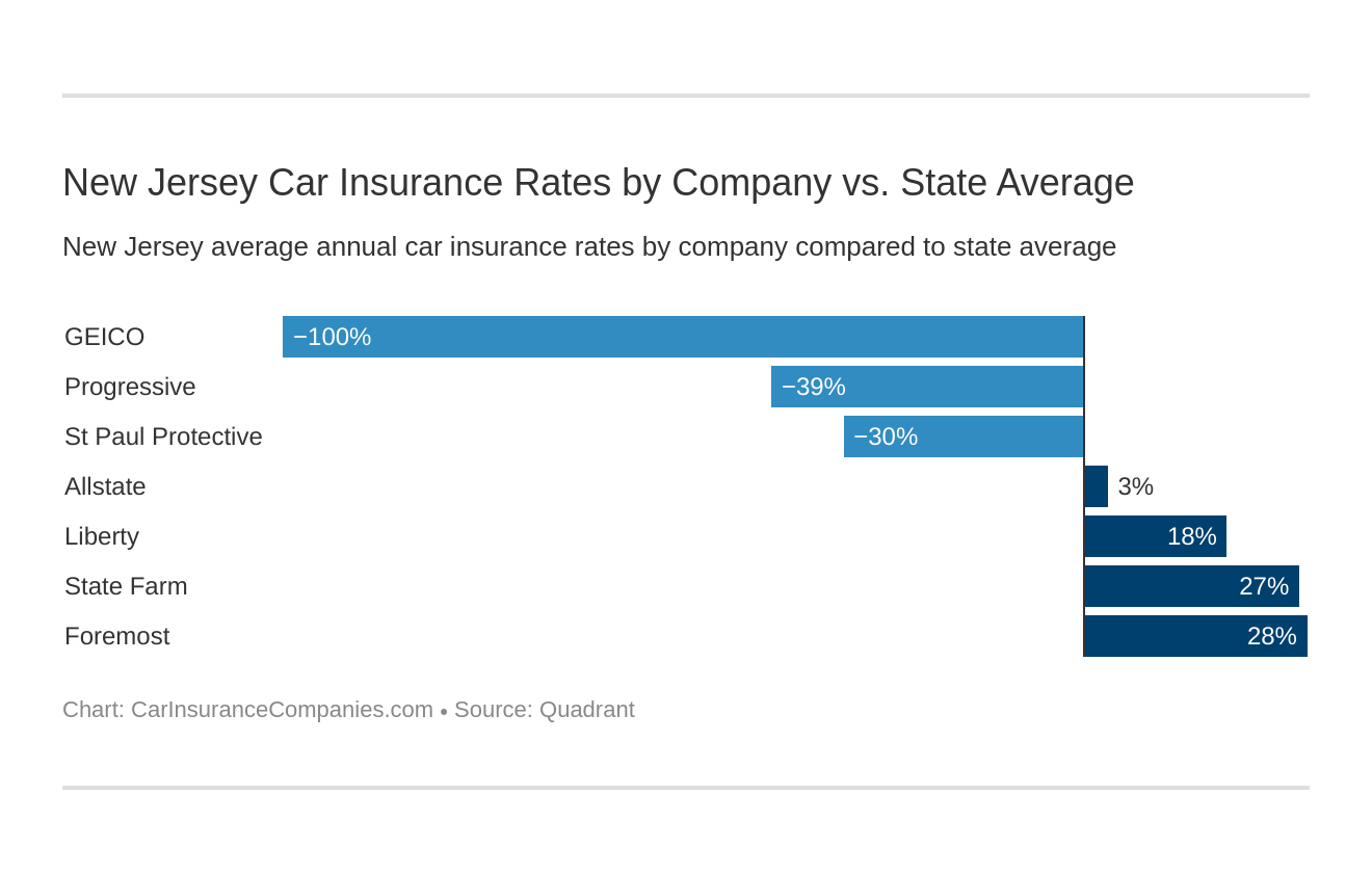 New Jersey Car Insurance Rates by Company vs. State Average New Jersey Car Insurance Rates by Company vs. State Average