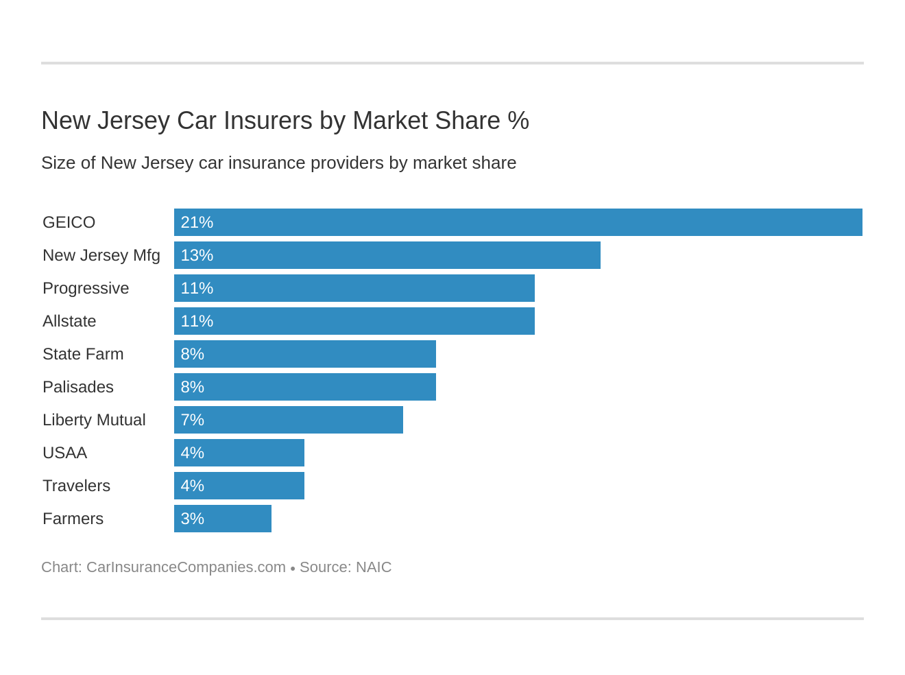New Jersey Car Insurers by Market Share % New Jersey Car Insurers by Market Share %