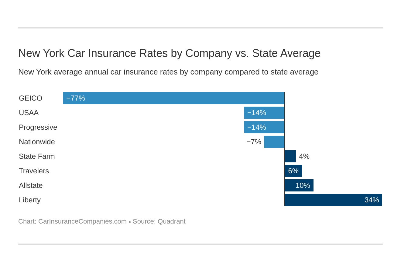 New York Car Insurance Rates by Company vs. State Average New York Car Insurance Rates by Company vs. State Average
