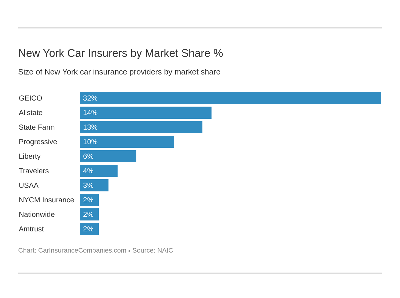 New York Car Insurers by Market Share % New York Car Insurers by Market Share %
