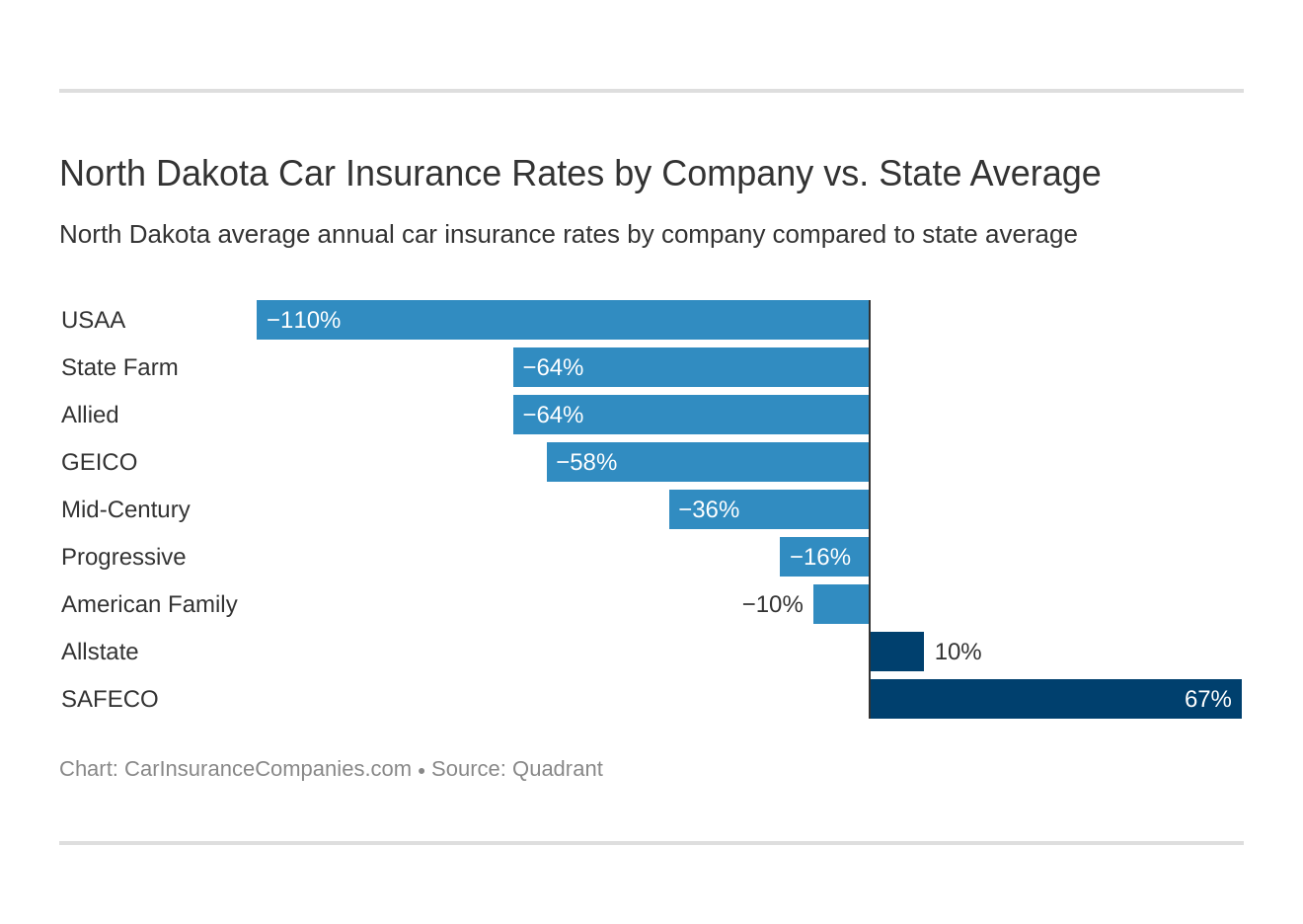 North Dakota Car Insurance Rates by Company vs. State Average North Dakota Car Insurance Rates by Company vs. State Average