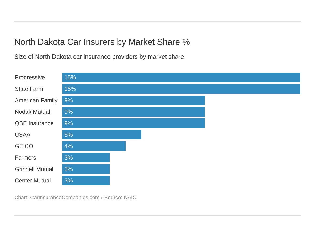 North Dakota Car Insurers by Market Share % North Dakota Car Insurers by Market Share %