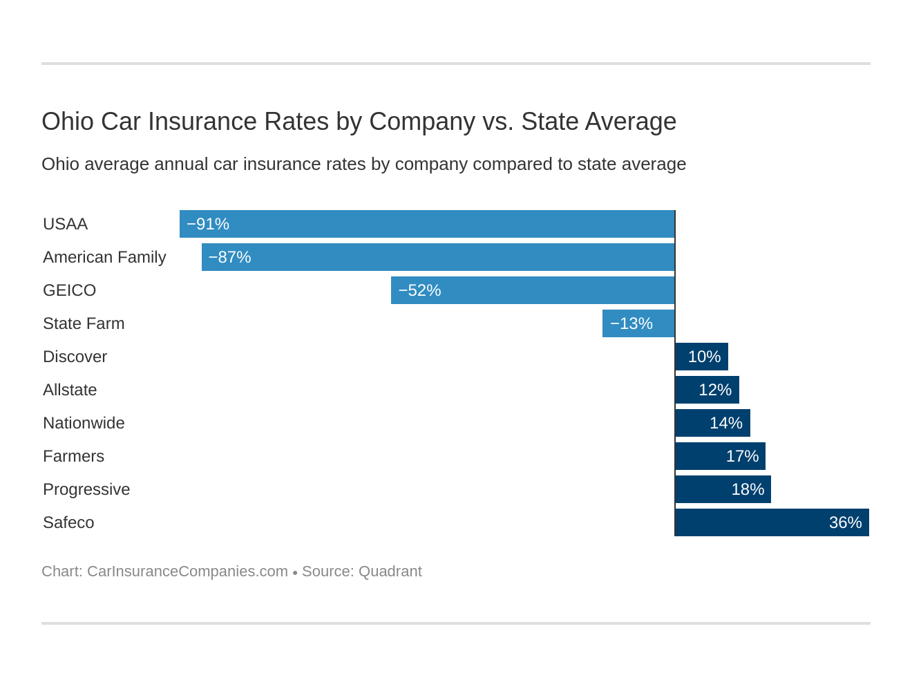 Ohio Car Insurance Rates by Company vs. State Average Ohio Car Insurance Rates by Company vs. State Average