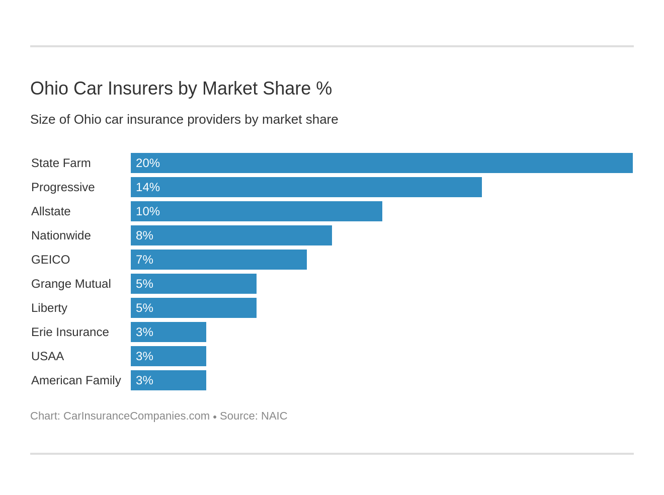 Ohio Car Insurers by Market Share % Ohio Car Insurers by Market Share %