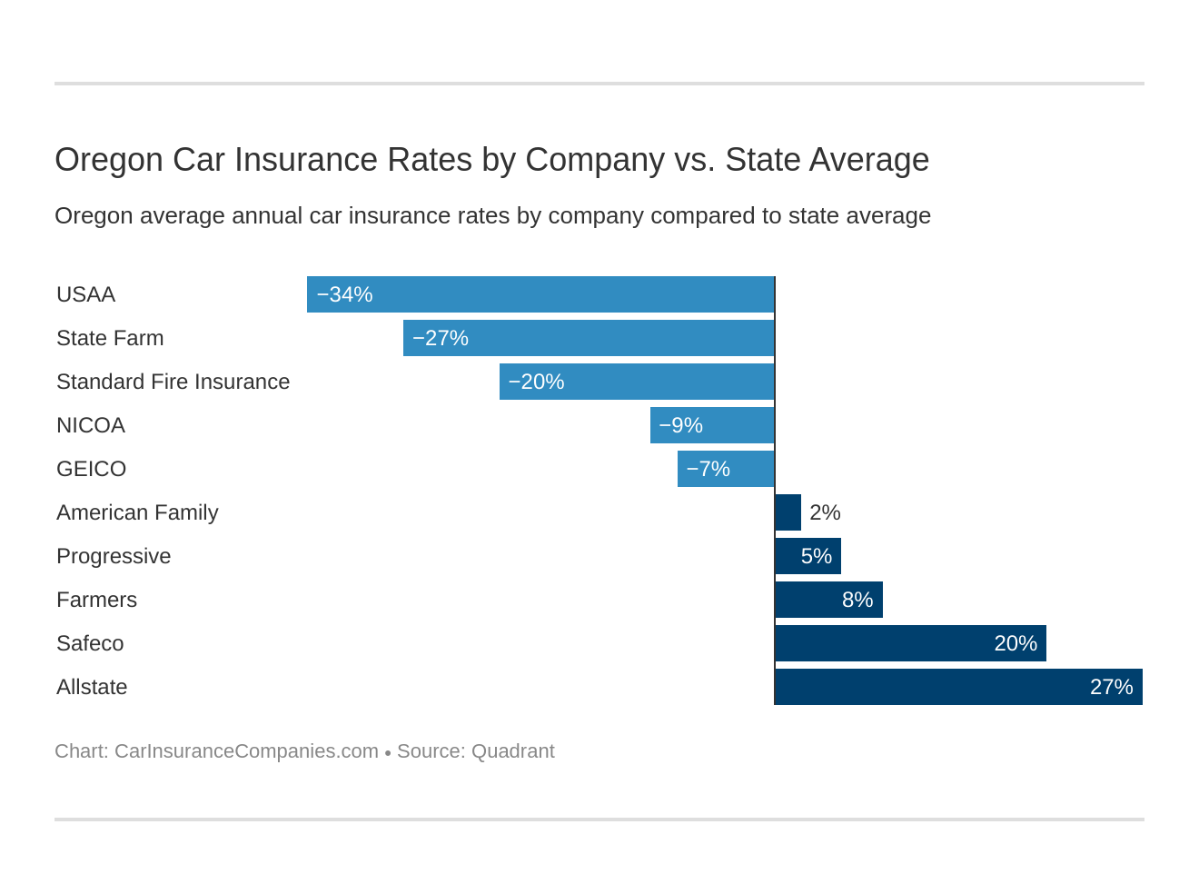 Oregon Car Insurance Rates by Company vs. State Average Oregon Car Insurance Rates by Company vs. State Average