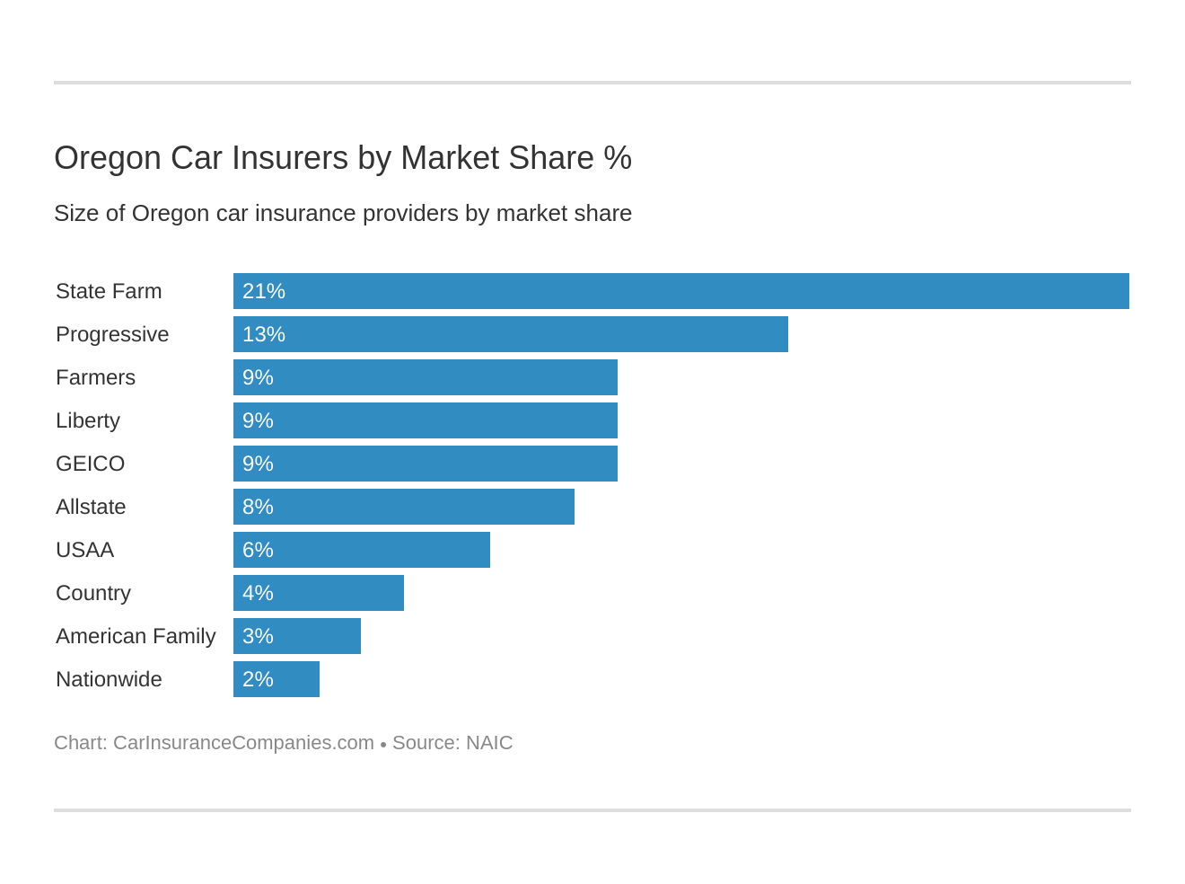 Oregon Car Insurers by Market Share % Oregon Car Insurers by Market Share %