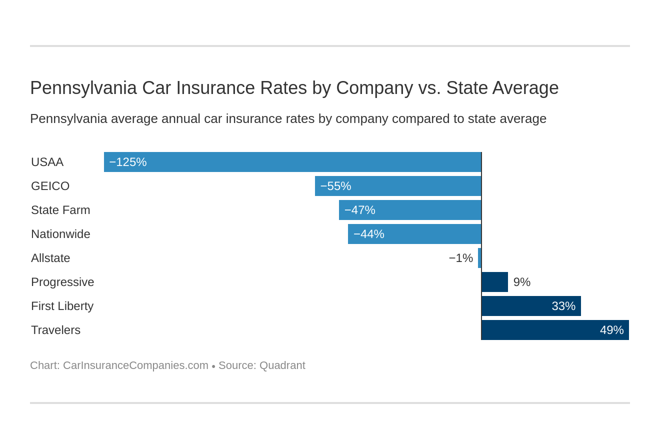 Pennsylvania Car Insurance Rates by Company vs. State Average Pennsylvania Car Insurance Rates by Company vs. State Average