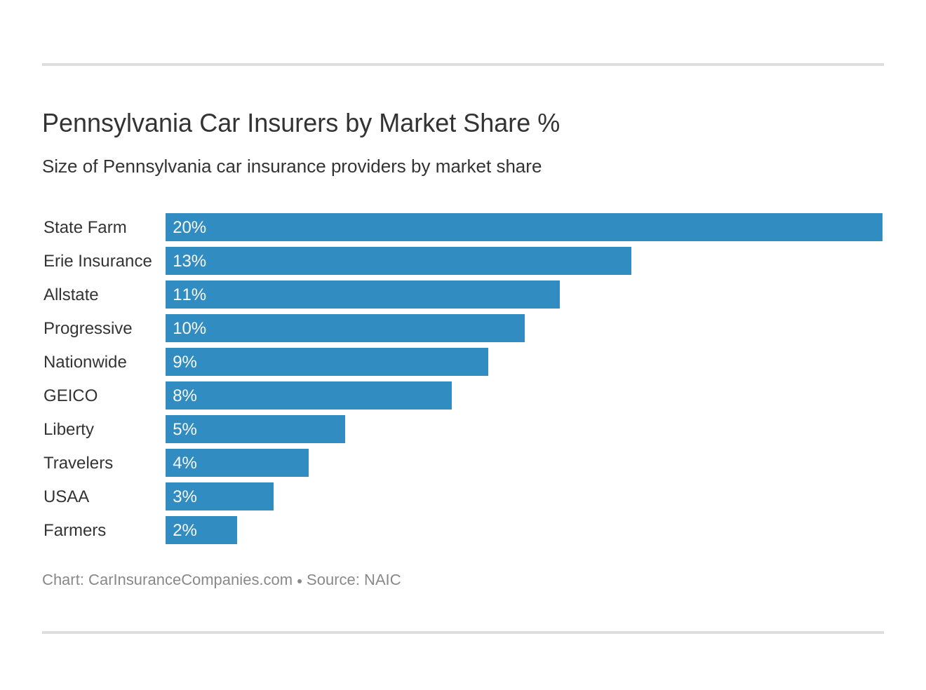 Pennsylvania Car Insurers by Market Share % Pennsylvania Car Insurers by Market Share %