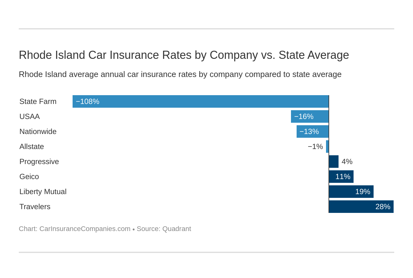 Rhode Island Car Insurance Rates by Company vs. State Average Rhode Island Car Insurance Rates by Company vs. State Average