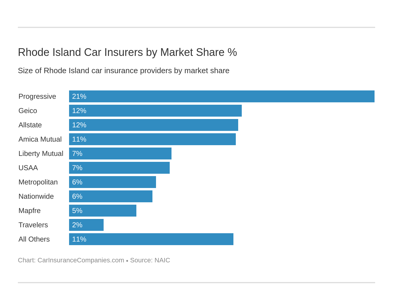Rhode Island Car Insurers by Market Share % Rhode Island Car Insurers by Market Share %