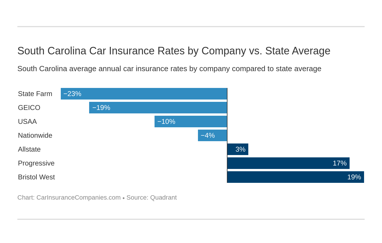 South Carolina Car Insurance Rates by Company vs. State Average South Carolina Car Insurance Rates by Company vs. State Average