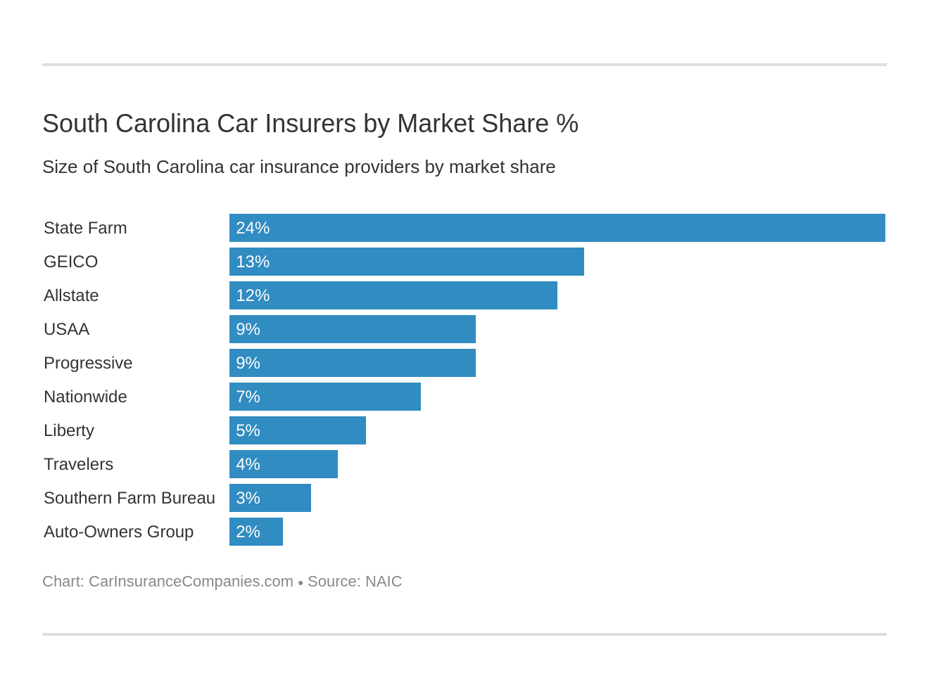 South Carolina Car Insurers by Market Share % South Carolina Car Insurers by Market Share %