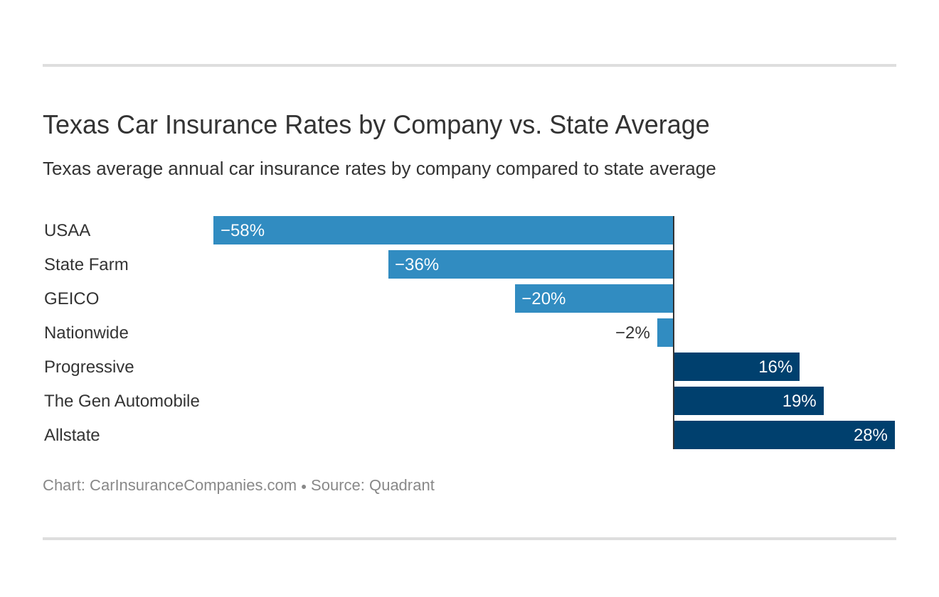 Texas Car Insurance Rates by Company vs. State Average Texas Car Insurance Rates by Company vs. State Average