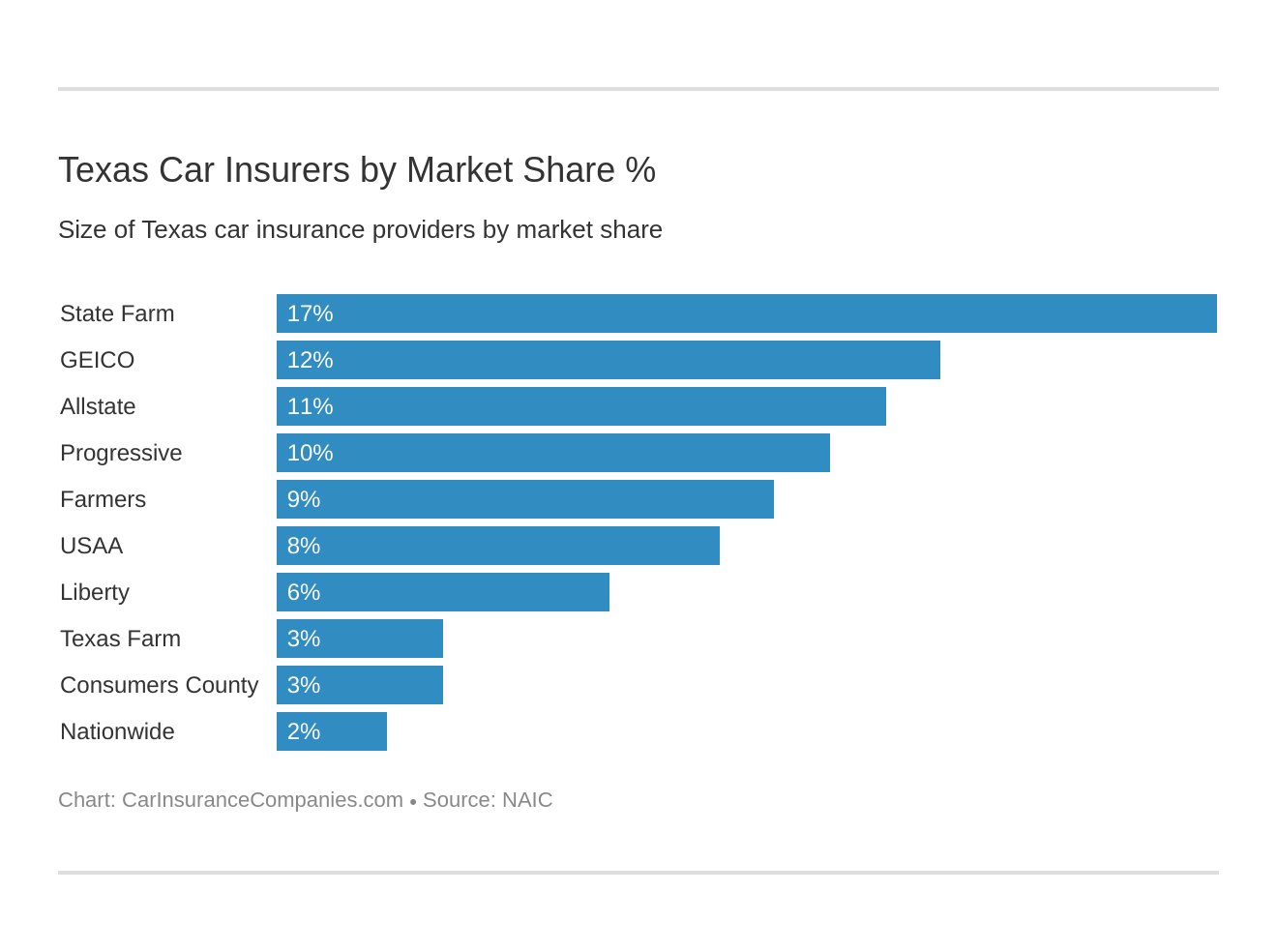 Texas Car Insurers by Market Share % Texas Car Insurers by Market Share %