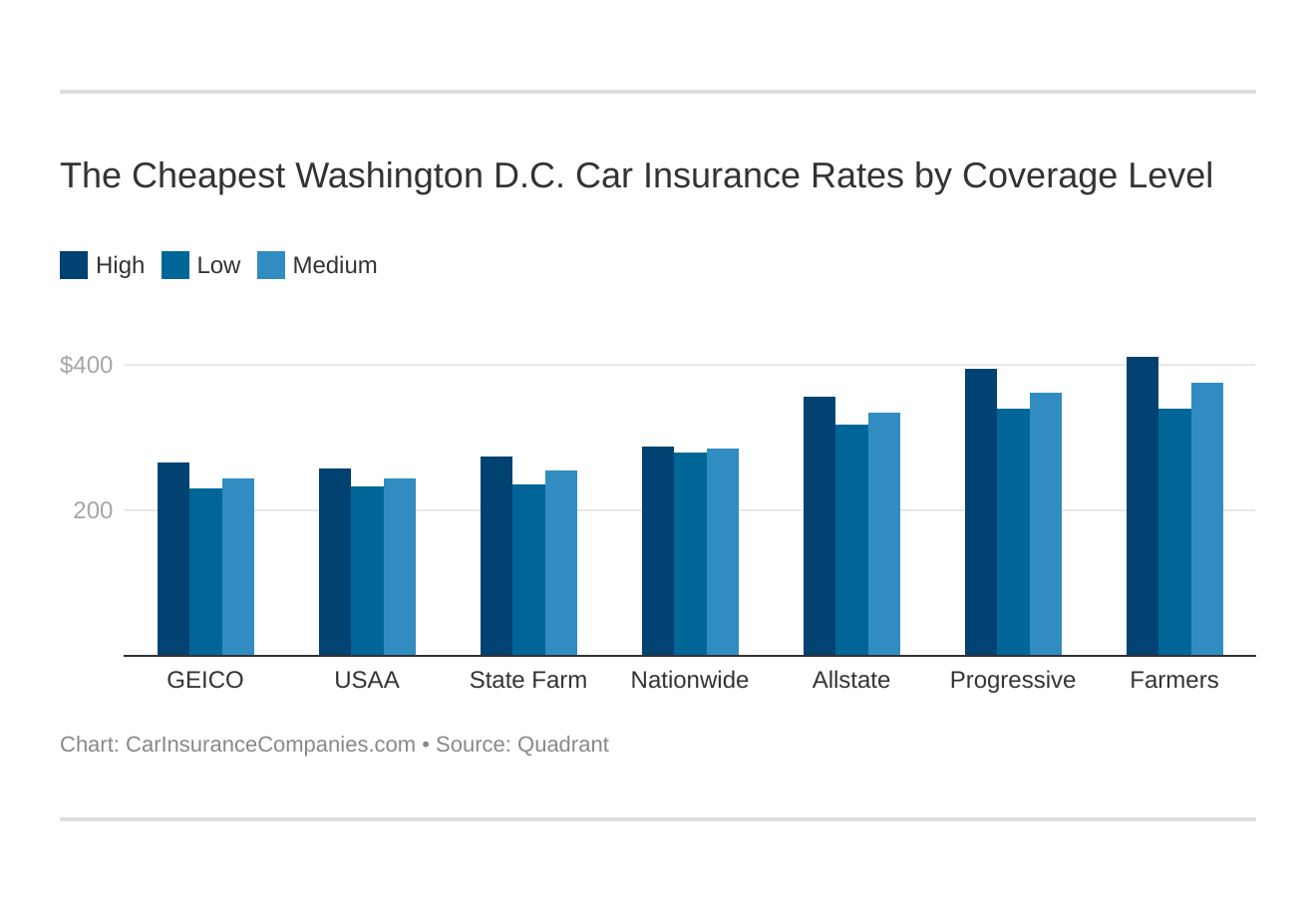 The Cheapest Washington D.C. Car Insurance Rates by Coverage Level The Cheapest Washington D.C. Car Insurance Rates by Coverage Level