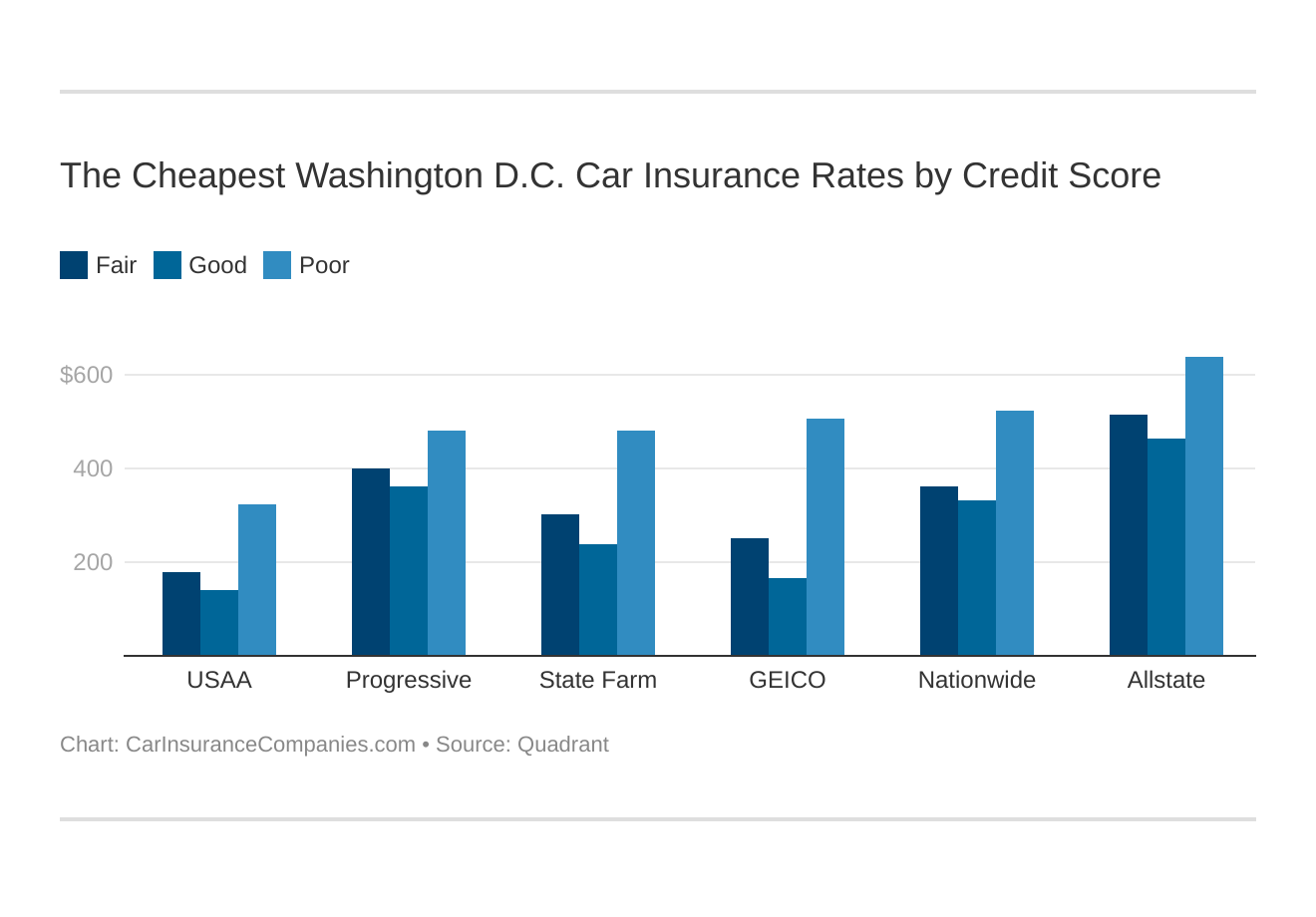 The Cheapest Washington D.C. Car Insurance Rates by Credit Score The Cheapest Washington D.C. Car Insurance Rates by Credit Score
