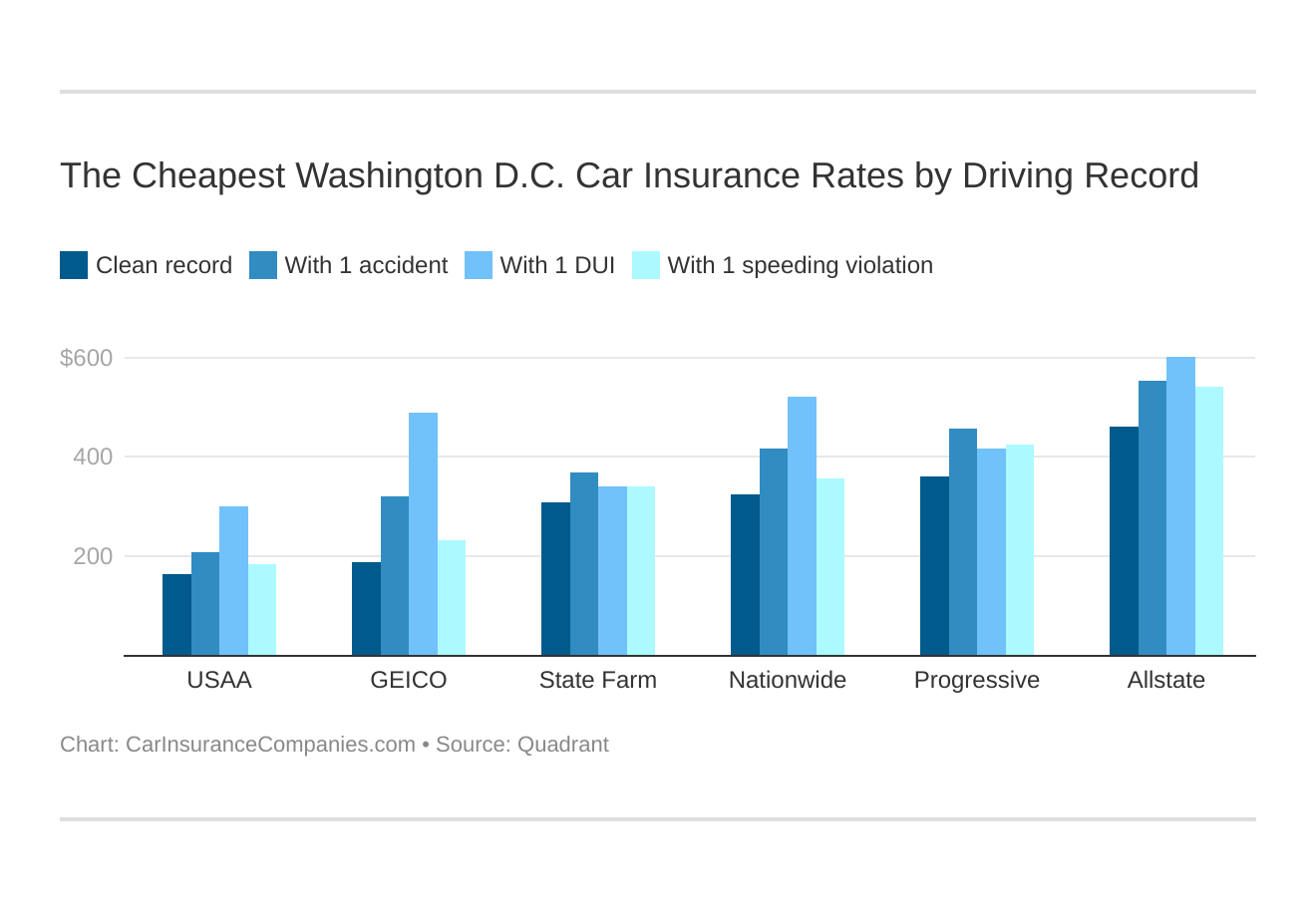 The Cheapest Washington D.C. Car Insurance Rates by Driving Record The Cheapest Washington D.C. Car Insurance Rates by Driving Record
