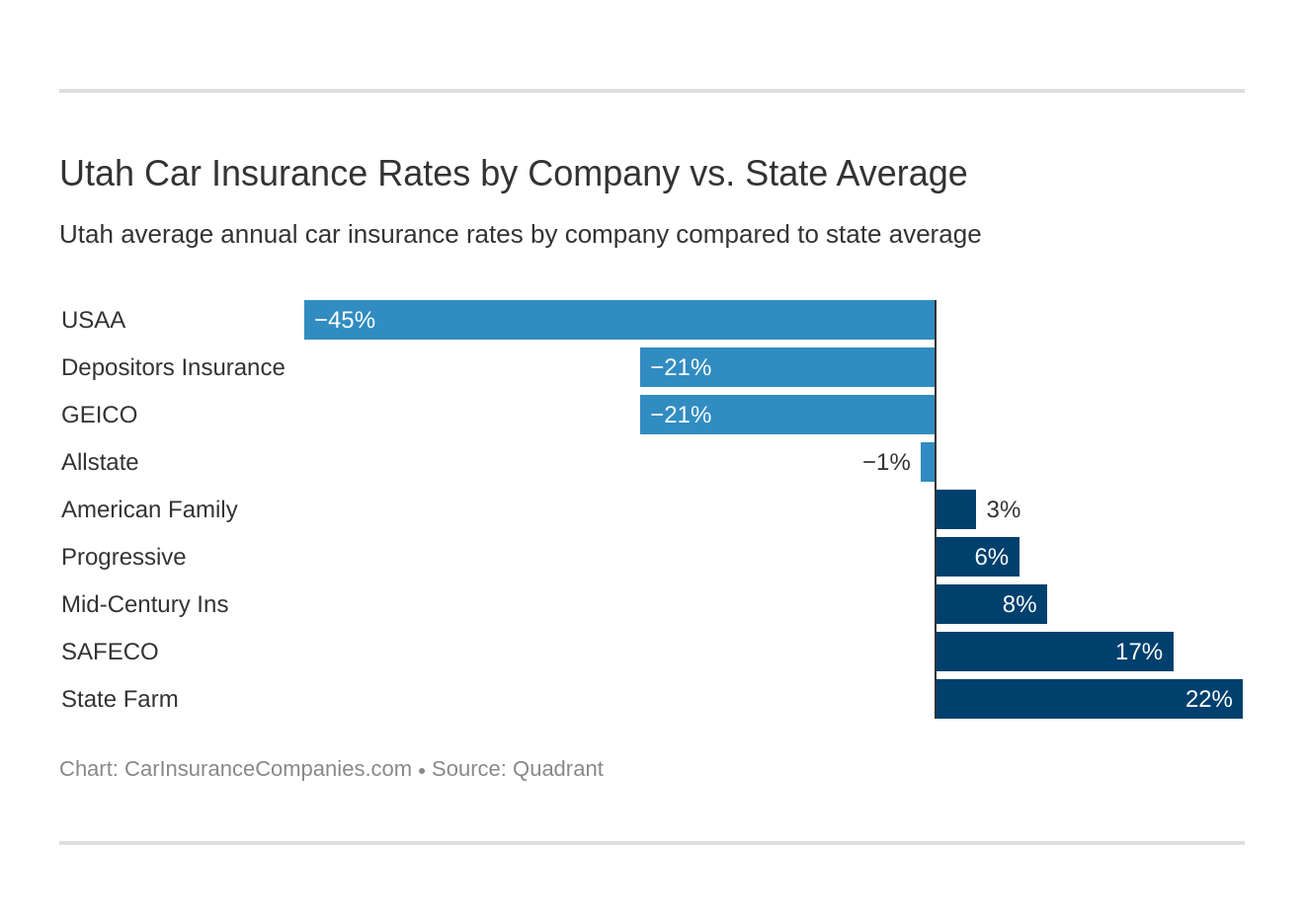 Utah Car Insurance Rates by Company vs. State Average Utah Car Insurance Rates by Company vs. State Average
