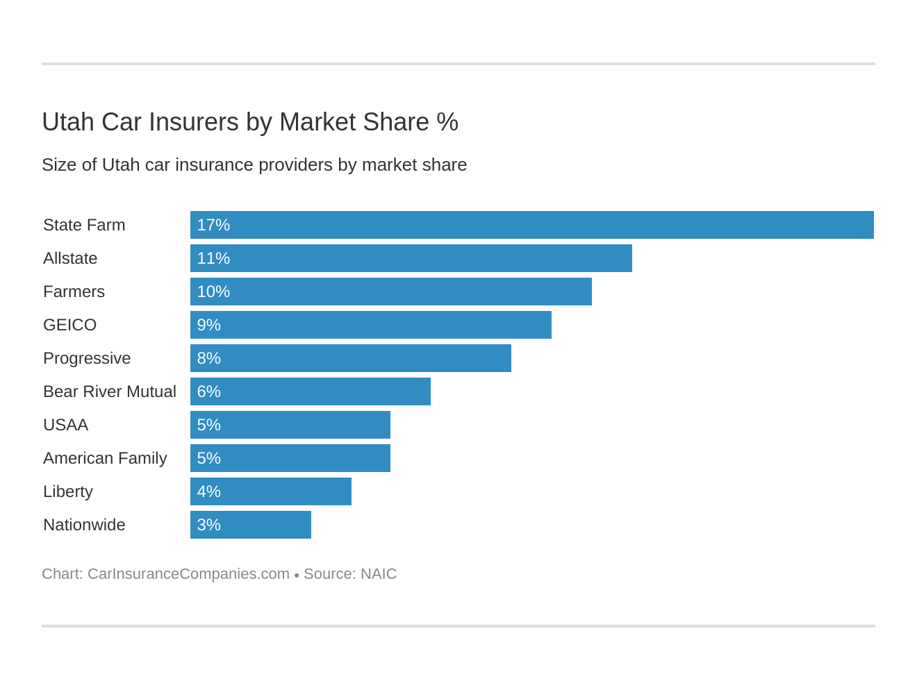 Utah Car Insurers by Market Share % Utah Car Insurers by Market Share %