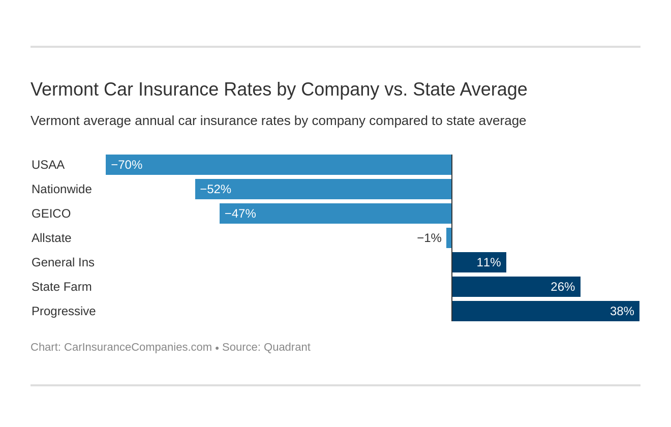 Vermont Car Insurance Rates by Company vs. State Average Vermont Car Insurance Rates by Company vs. State Average