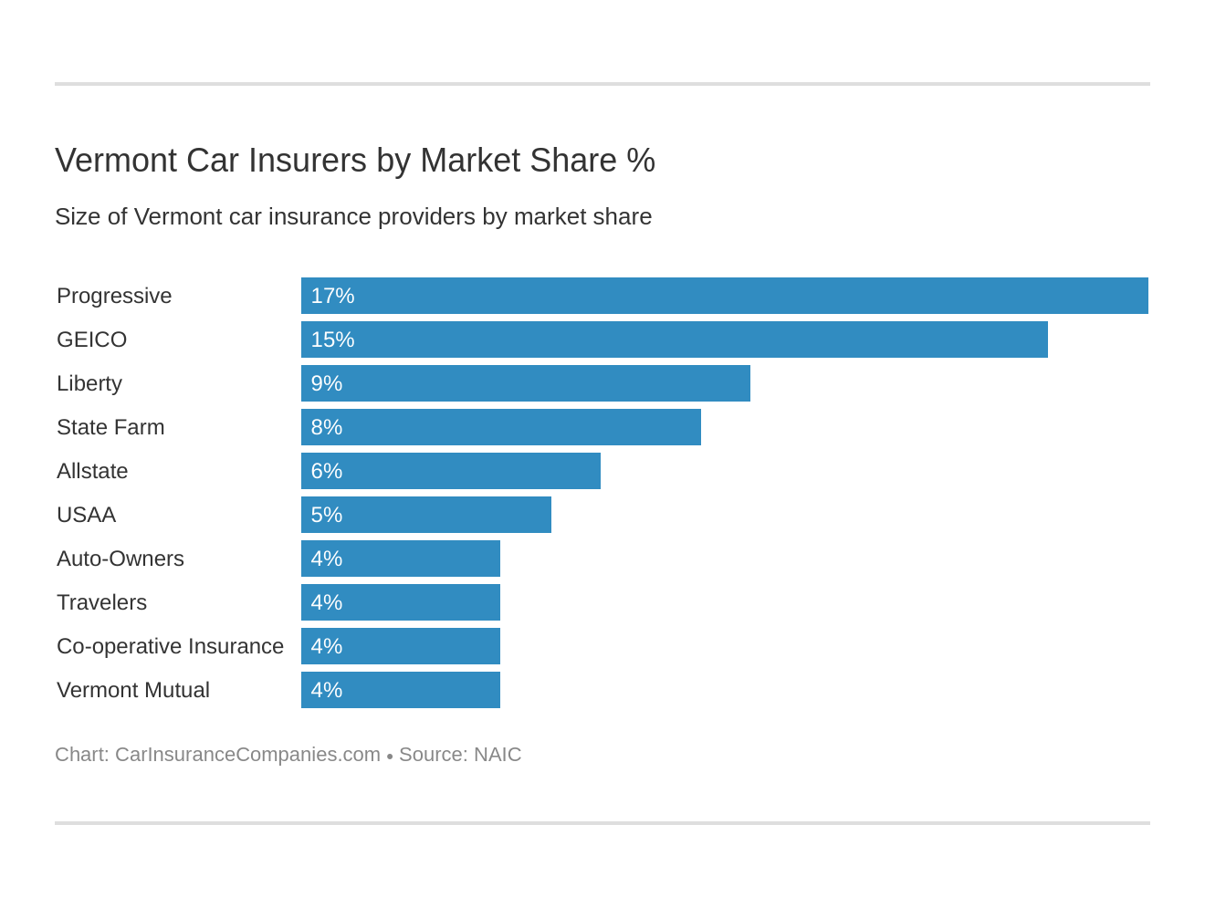 Vermont Car Insurers by Market Share % Vermont Car Insurers by Market Share %