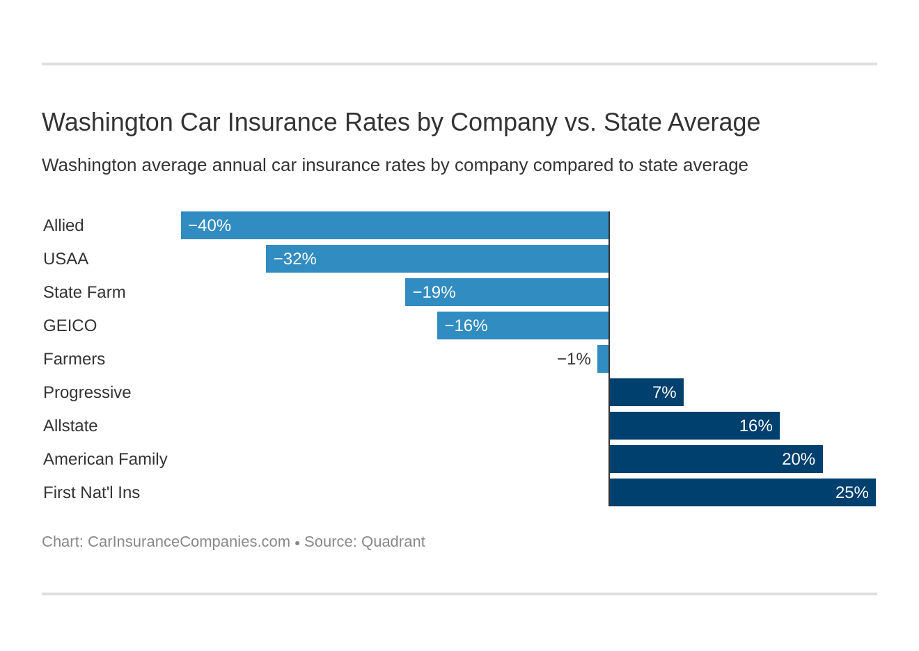 Washington Car Insurance Rates by Company vs. State Average Washington Car Insurance Rates by Company vs. State Average