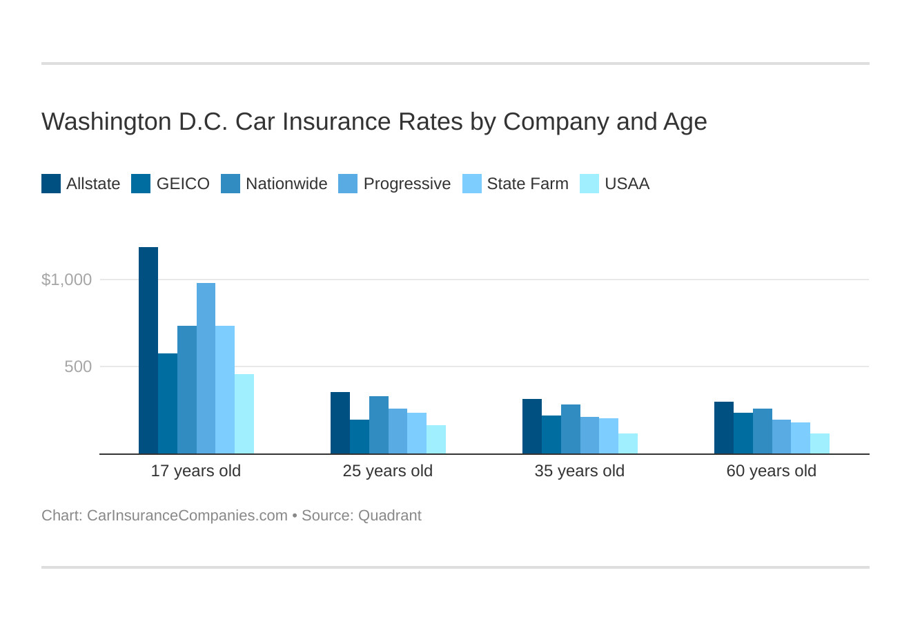 Washington D.C. Car Insurance Rates by Company and Age Washington D.C. Car Insurance Rates by Company and Age