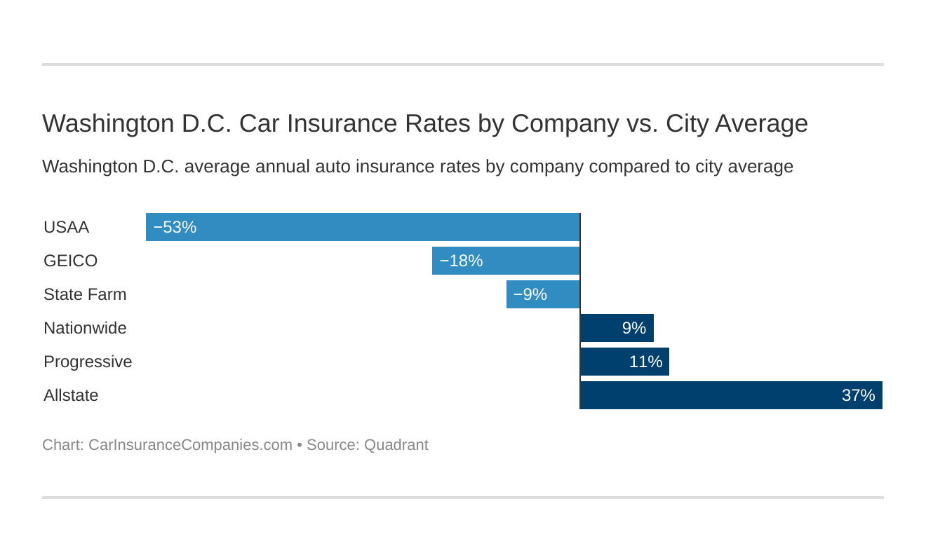 Washington D.C. Car Insurance Rates by Company vs. City Average Washington D.C. Car Insurance Rates by Company vs. City Average