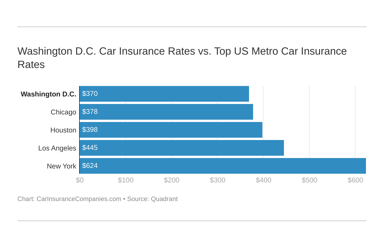 Washington D.C. Car Insurance Rates vs. Top US Metro Car Insurance Rates Washington D.C. Car Insurance Rates vs. Top US Metro Car Insurance Rates
