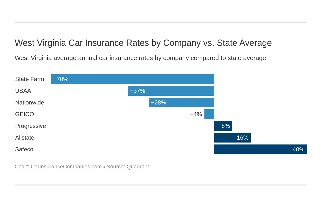 West Virginia Car Insurance Rates by Company vs. State Average West Virginia Car Insurance Rates by Company vs. State Average