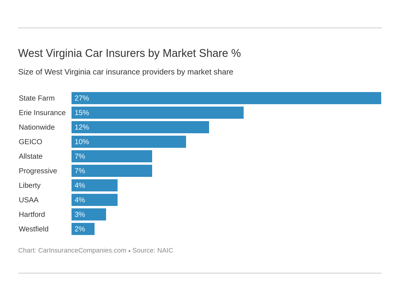 West Virginia Car Insurers by Market Share % West Virginia Car Insurers by Market Share %
