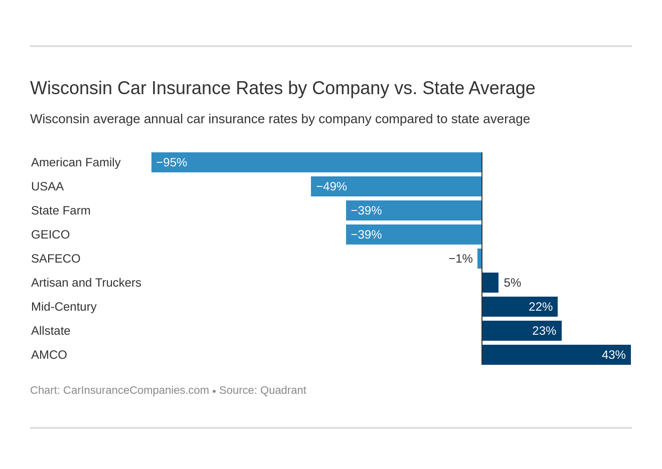 Wisconsin Car Insurance Rates by Company vs. State Average Wisconsin Car Insurance Rates by Company vs. State Average