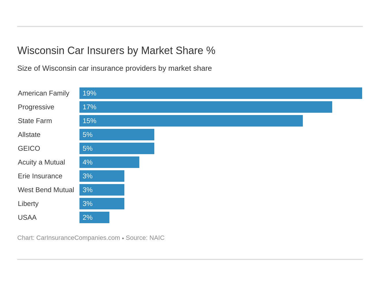 Wisconsin Car Insurers by Market Share % Wisconsin Car Insurers by Market Share %