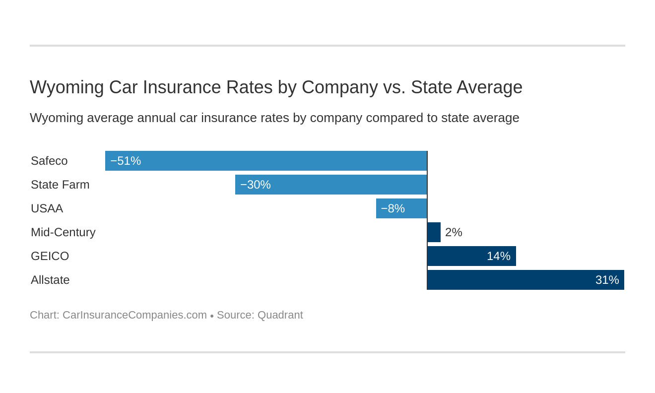 Wyoming Car Insurance Rates by Company vs. State Average Wyoming Car Insurance Rates by Company vs. State Average