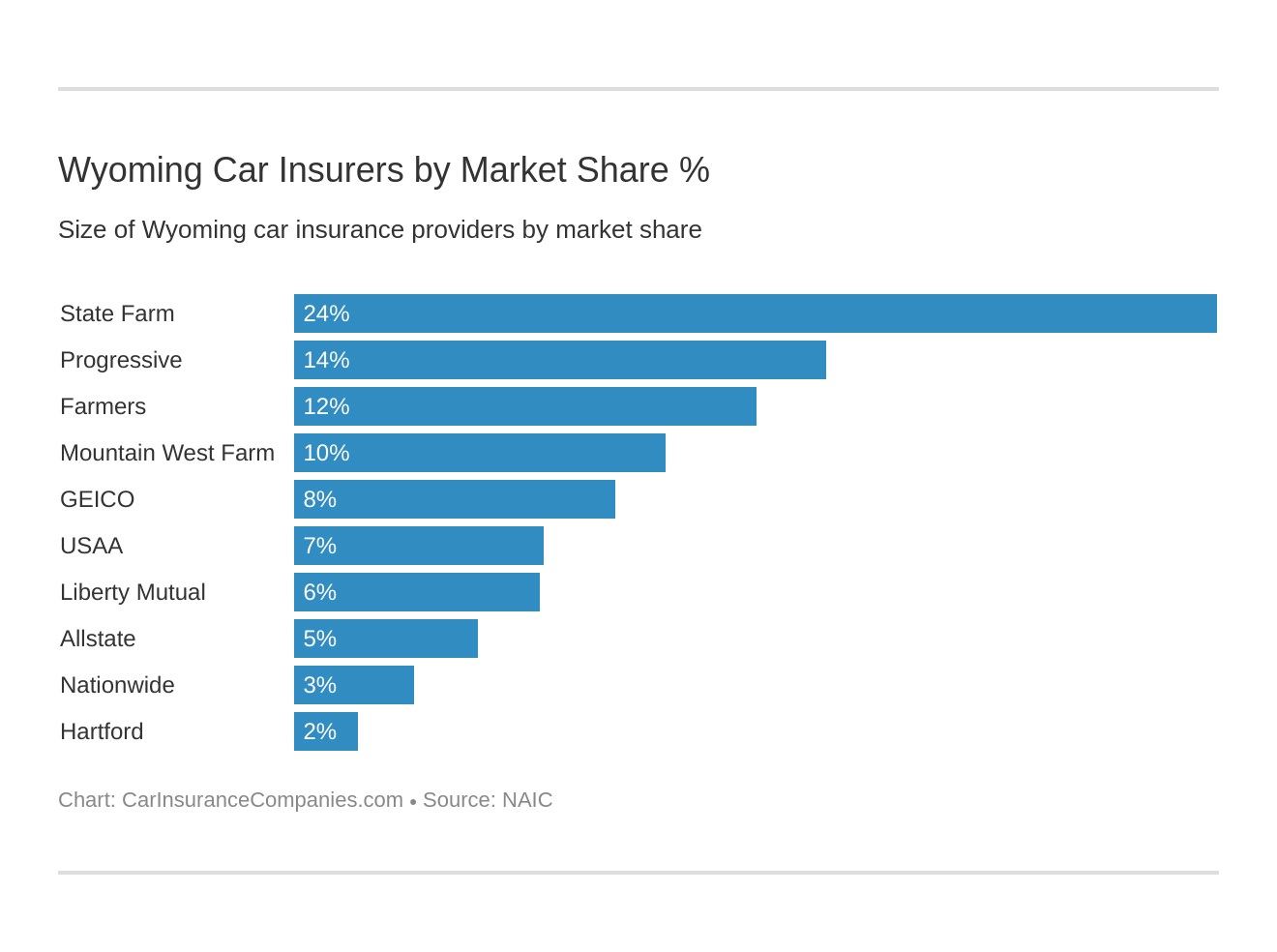 Wyoming Car Insurers by Market Share % Wyoming Car Insurers by Market Share %
